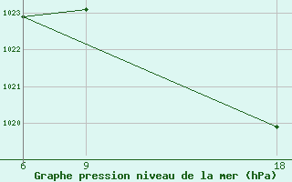 Courbe de la pression atmosphrique pour Ghadames