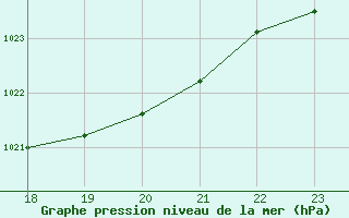 Courbe de la pression atmosphrique pour Champagne-sur-Seine (77)