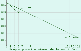 Courbe de la pression atmosphrique pour Banja Luka