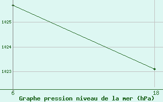 Courbe de la pression atmosphrique pour Senno