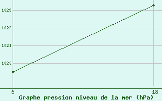 Courbe de la pression atmosphrique pour Senno