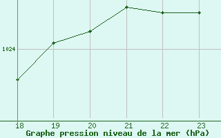 Courbe de la pression atmosphrique pour Geilenkirchen