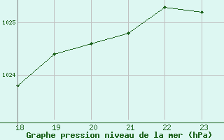 Courbe de la pression atmosphrique pour Sandillon (45)