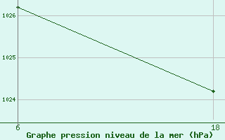 Courbe de la pression atmosphrique pour Lepel