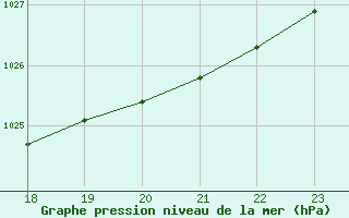 Courbe de la pression atmosphrique pour Pertuis - Le Farigoulier (84)