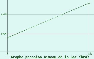 Courbe de la pression atmosphrique pour Senno