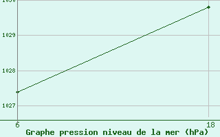 Courbe de la pression atmosphrique pour Senno