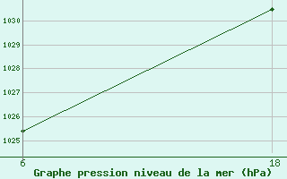 Courbe de la pression atmosphrique pour Senno