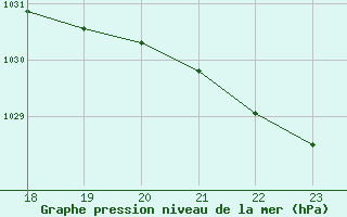 Courbe de la pression atmosphrique pour Valleroy (54)