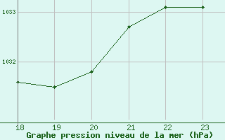 Courbe de la pression atmosphrique pour le bateau BATFR09