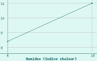 Courbe de l'humidex pour Lepel