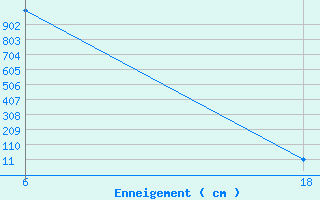 Courbe de la hauteur de neige pour Zavizan