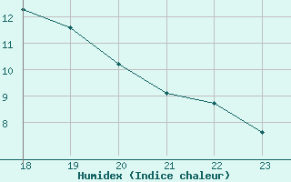 Courbe de l'humidex pour Geilenkirchen