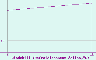 Courbe du refroidissement olien pour Senno