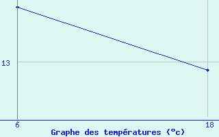 Courbe de tempratures pour Saint Helier