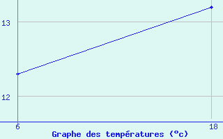 Courbe de tempratures pour Saint Helier