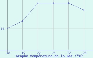 Courbe de temprature de la mer  pour le bateau BATFR46