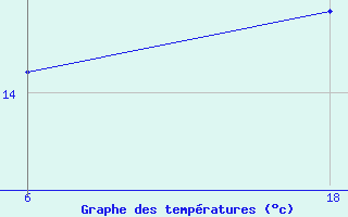 Courbe de tempratures pour Saint Helier