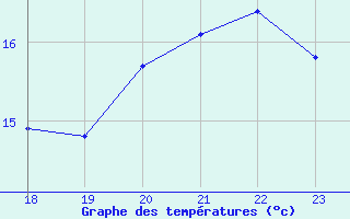 Courbe de tempratures pour le bateau EUCFR05