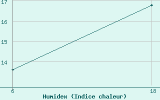 Courbe de l'humidex pour Lepel