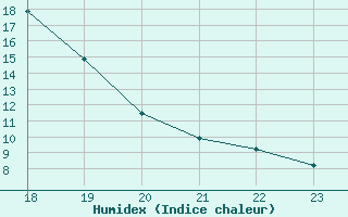 Courbe de l'humidex pour Christnach (Lu)