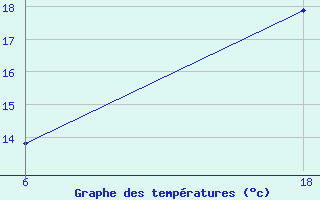 Courbe de tempratures pour Senno