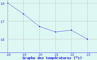 Courbe de tempratures pour Geilenkirchen