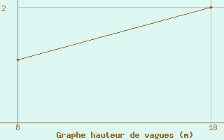 Courbe de la hauteur des vagues pour le bateau TBWUK34