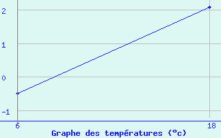 Courbe de tempratures pour Senno