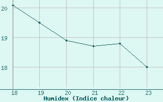 Courbe de l'humidex pour Geilenkirchen