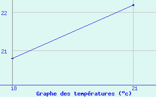 Courbe de tempratures pour Dabaa