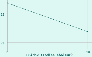 Courbe de l'humidex pour Senno