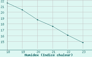 Courbe de l'humidex pour Combs-la-Ville (77)