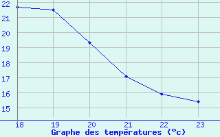 Courbe de tempratures pour Dax (40)