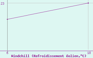 Courbe du refroidissement olien pour le bateau 9V2909