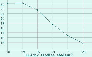 Courbe de l'humidex pour La Baeza (Esp)