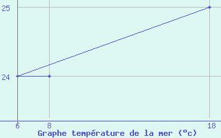 Courbe de temprature de la mer  pour le bateau TBWUK34