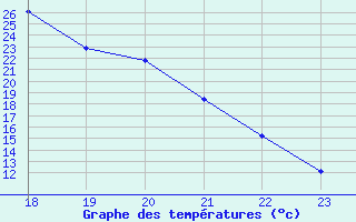 Courbe de tempratures pour Selonnet (04)