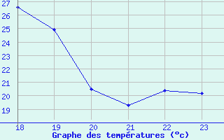 Courbe de tempratures pour Geilenkirchen