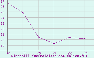 Courbe du refroidissement olien pour Geilenkirchen