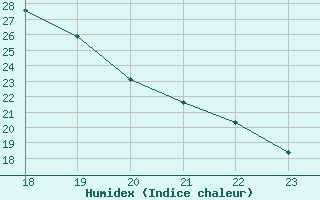 Courbe de l'humidex pour Gap-Sud (05)