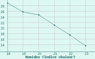 Courbe de l'humidex pour Selonnet (04)