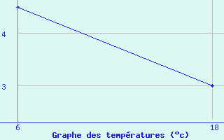 Courbe de tempratures pour Senno