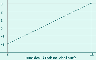 Courbe de l'humidex pour Senno