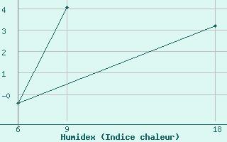 Courbe de l'humidex pour Kovda