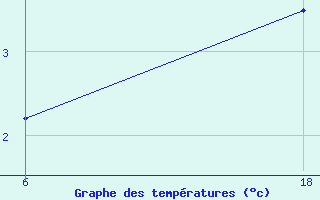 Courbe de tempratures pour Lepel