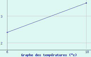 Courbe de tempratures pour Senno