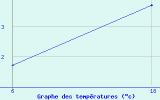 Courbe de tempratures pour Senno