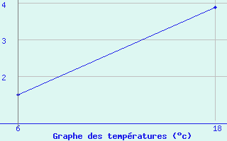 Courbe de tempratures pour Lepel