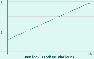 Courbe de l'humidex pour Lepel